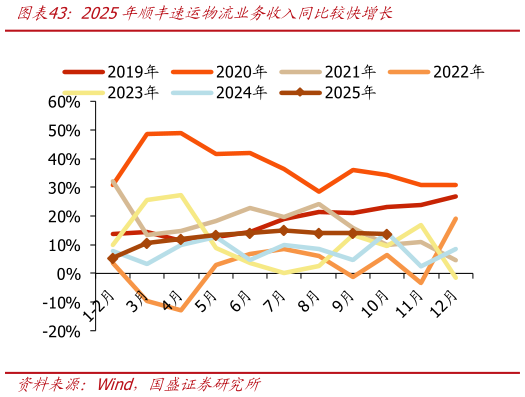 如何了解2025年顺丰速运物流业务收入同比较快增长
