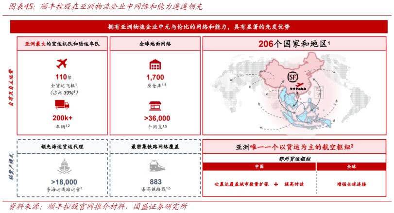 我想了解一下顺丰控股在亚洲物流企业中网络和能力遥遥领先