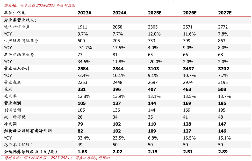 各位网友请教一下顺丰控股2025-2027年盈利预测
