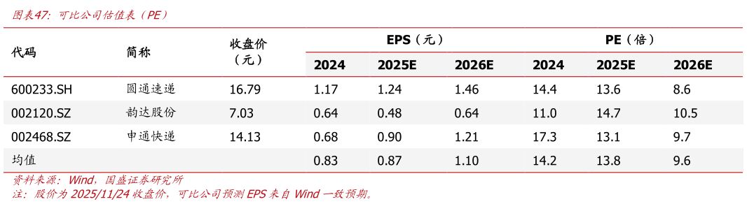 如何看待可比公司估值表（PE）