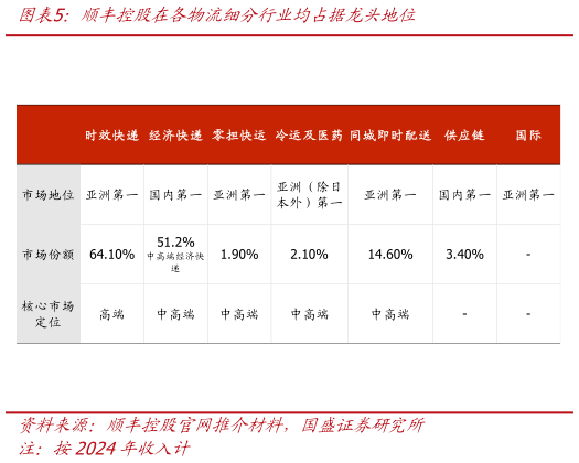 如何了解顺丰控股在各物流细分行业均占据龙头地位