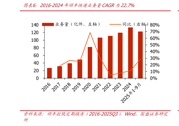 怎样理解2016-2024年顺丰快递业务量CAGR为22.7%