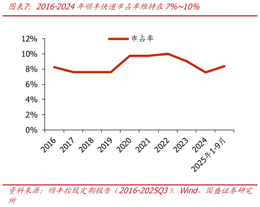 如何解释2016-2024年顺丰快递市占率维持在7%10%