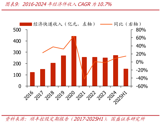 请问一下2016-2024年经济件收入CAGR为10.7%