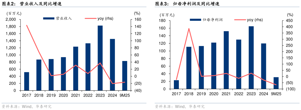如何看待营业收入及同比增速
