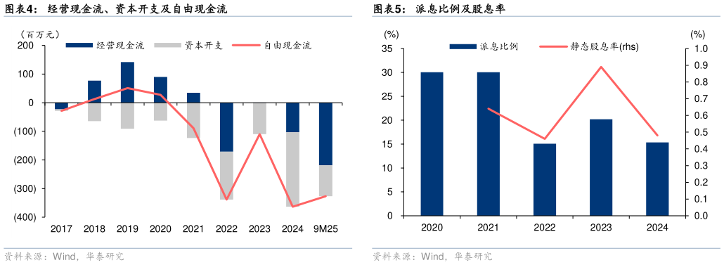 想关注一下经营现金流、资本开支及自由现金流 归母净利润及同比增速 派息比例及股息率