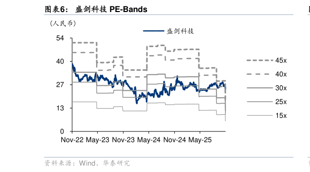 如何才能盛剑科技 PE-Bands?