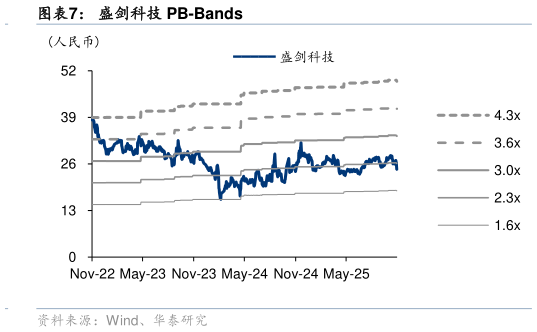 咨询下各位盛剑科技 PB-Bands