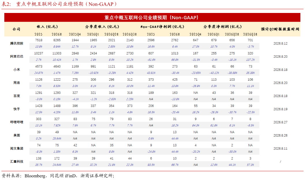 谁知道重点中概互联网公司业绩预期（Non-GAAP）