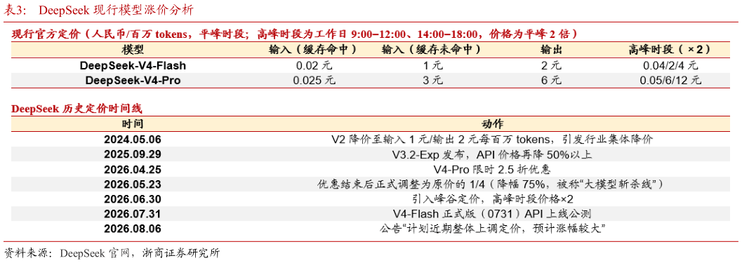 请问一下DeepSeek 现行模型涨价分析