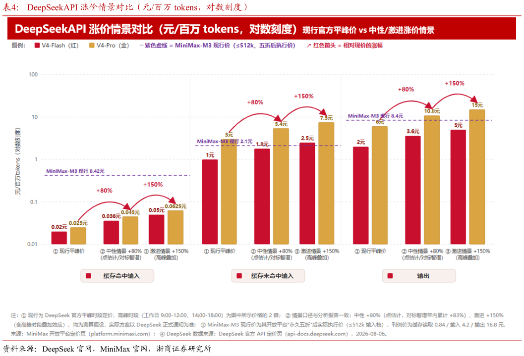 如何解释DeepSeekAPI 涨价情景对比（元百万 tokens，对数刻度）