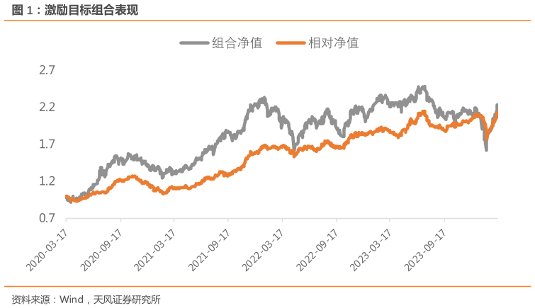 如何解释激励目标组合表现