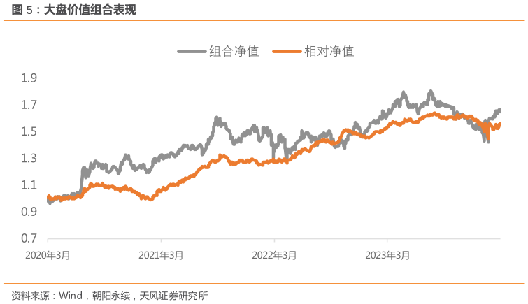 各位网友请教一下大盘价值组合表现