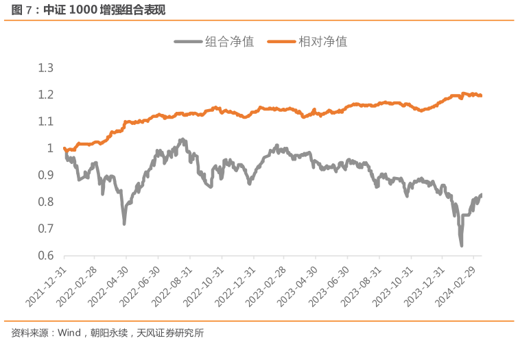 咨询下各位中证 1000 增强组合表现