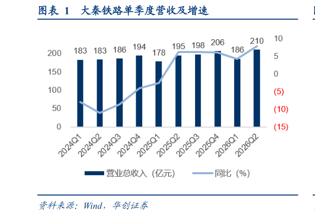 咨询大家大秦铁路单季度营收及增速
