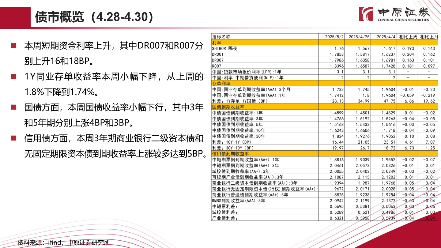 一起讨论下债市概览（4.28-4.30）