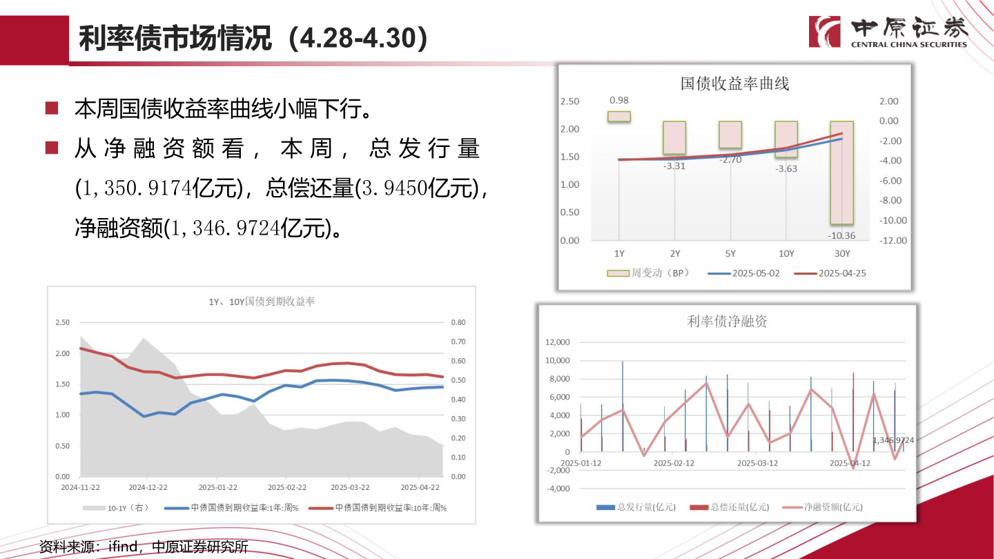 咨询大家利率债市场情况（4.28-4.30）