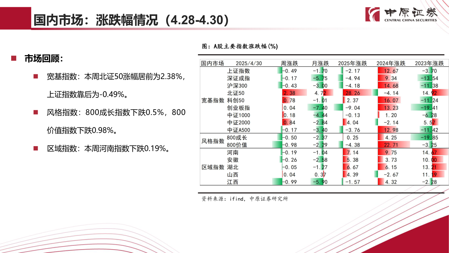 如何了解国内市场：涨跌幅情况（4.28-4.30）