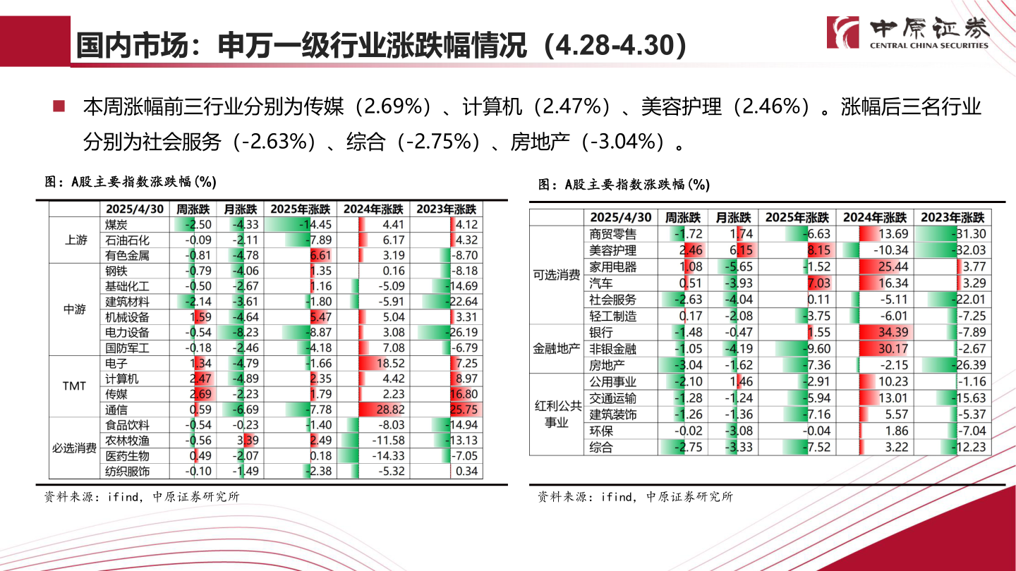 想问下各位网友国内市场：申万一级行业涨跌幅情况（4.28-4.30）