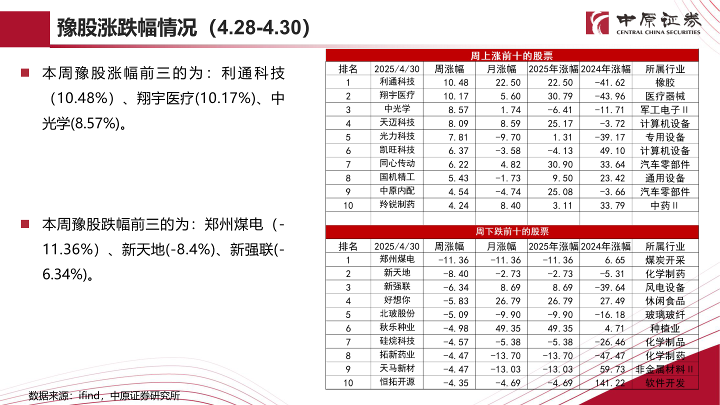 请问一下豫股涨跌幅情况（4.28-4.30）