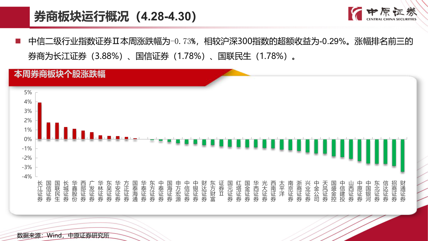 咨询大家券商板块运行概况（4.28-4.30）