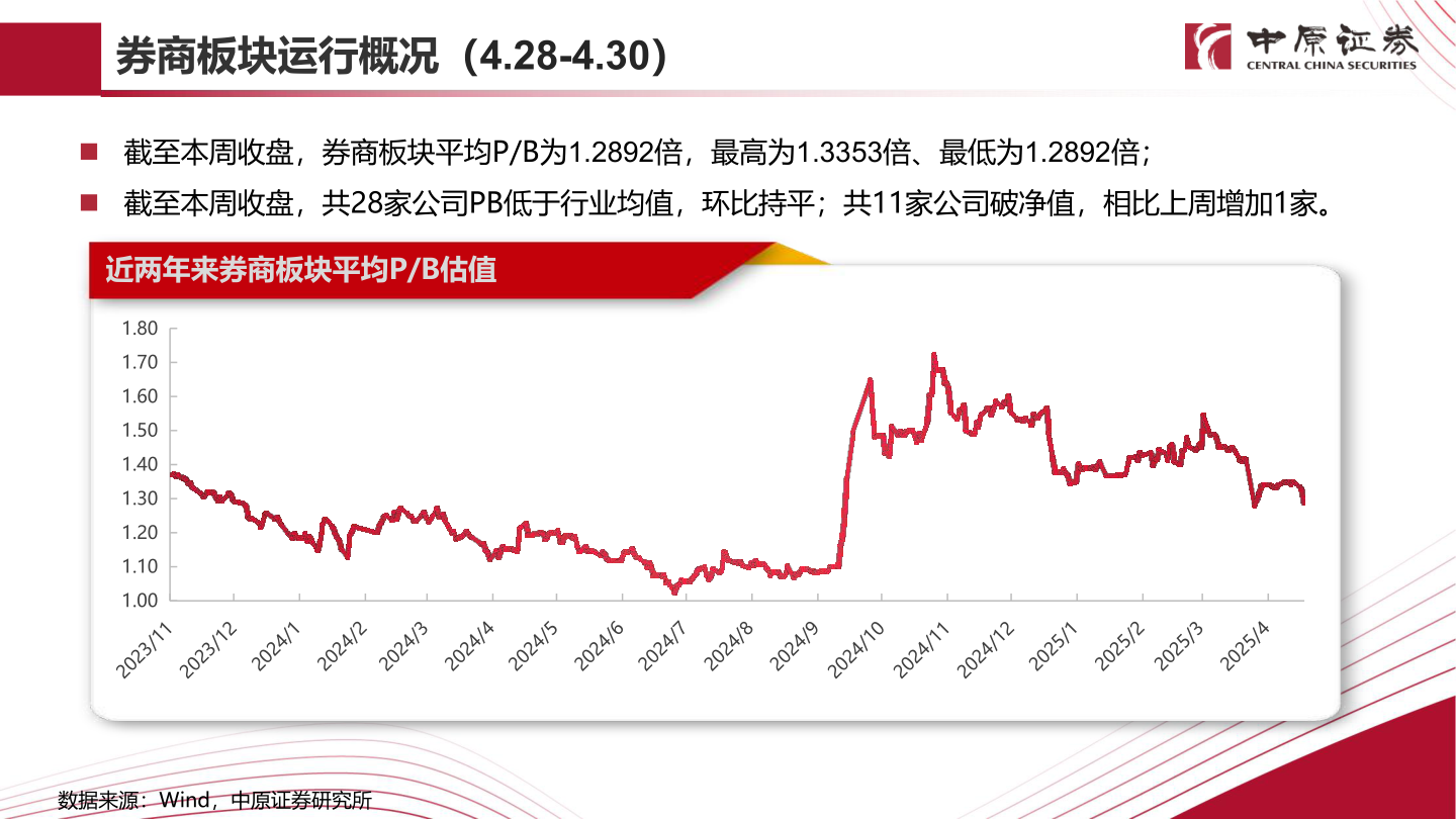 如何了解券商板块运行概况（4.28-4.30）