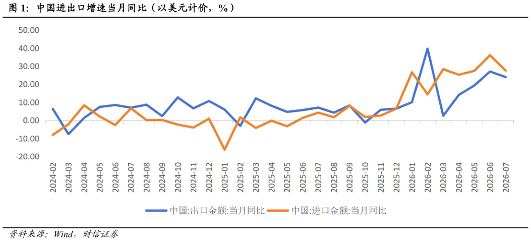 想关注一下中国进出口增速当月同比（以美元计价，%）