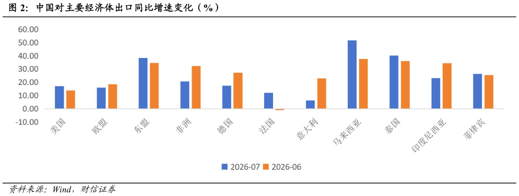 一起讨论下中国对主要经济体出口同比增速变化（%）