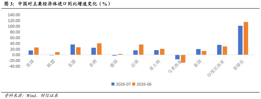 怎样理解中国对主要经济体进口同比增速变化（%）