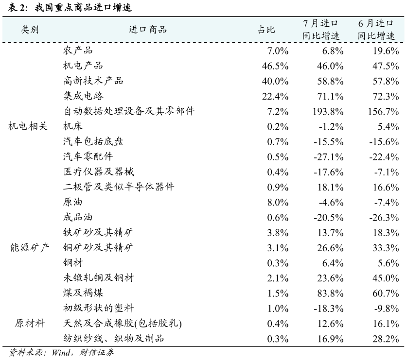 想关注一下我国重点商品进口增速