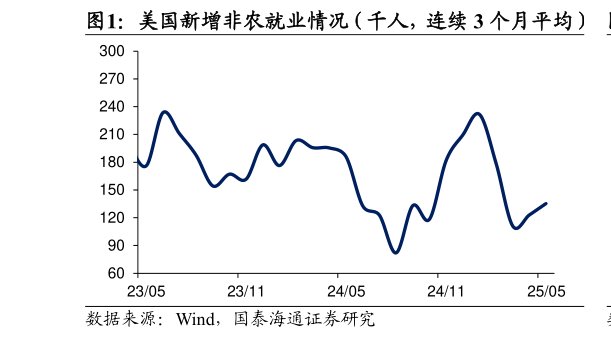 一起讨论下美国新增非农就业情况（千人，连续 3 个月平均）?