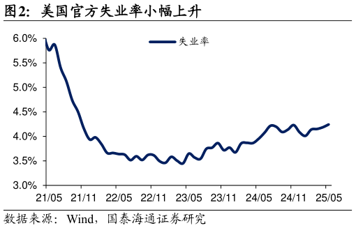 谁能回答美国官方失业率小幅上升?