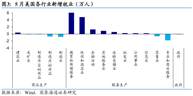 如何了解5 月美国各行业新增就业（万人）?