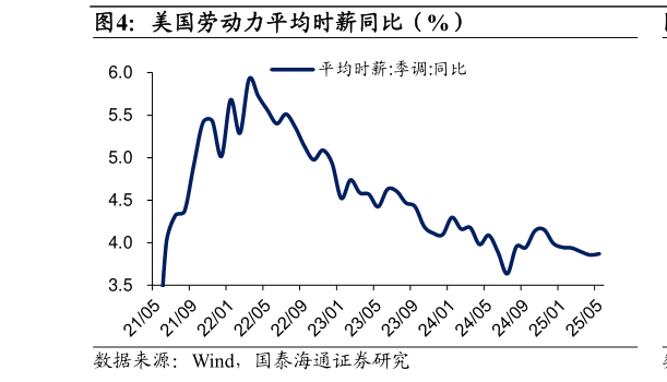 请问一下美国劳动力平均时薪同比（%）?