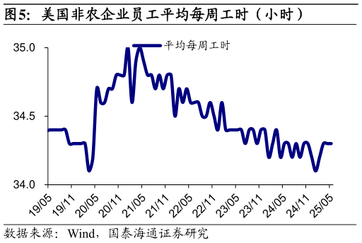 我想了解一下美国非农企业员工平均每周工时（小时）?