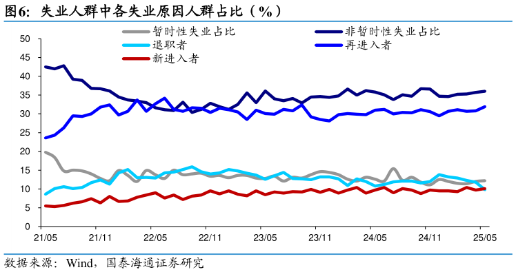 各位网友请教一下失业人群中各失业原因人群占比（%）?