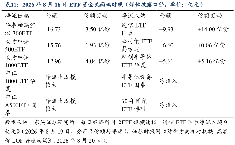 如何了解2026 年 8 月 18 日 ETF 资金流两端对照（媒体披露口径，单位：亿元）