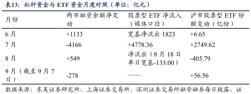 如何了解杠杆资金与 ETF 资金月度对照（单位：亿元）