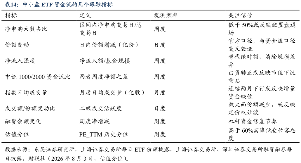 谁能回答中小盘 ETF 资金流的几个跟踪指标