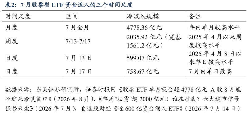 你知道7 月股票型 ETF 资金流入的三个时间尺度