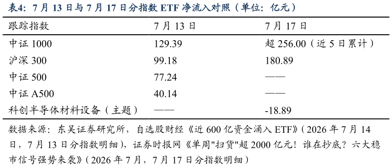 各位网友请教一下7 月 13 日与 7 月 17 日分指数 ETF 净流入对照（单位：亿元）