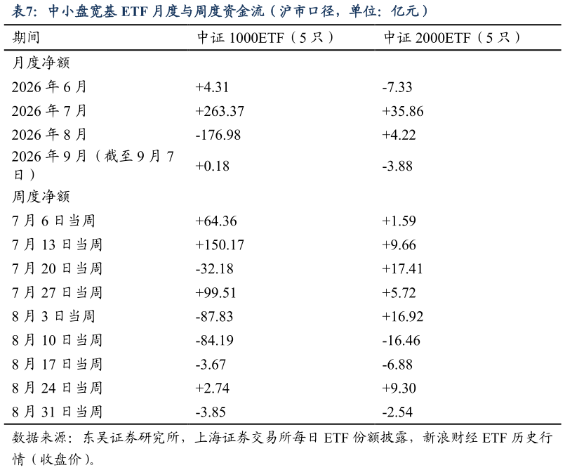 我想了解一下中小盘宽基 ETF 月度与周度资金流（沪市口径，单位：亿元）