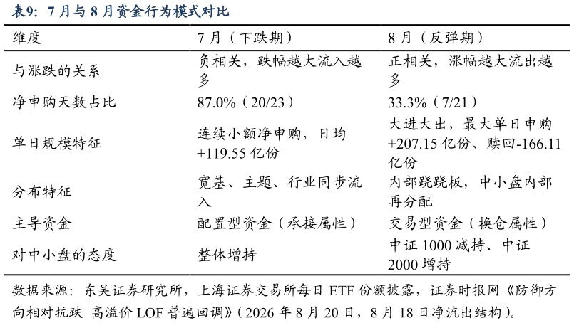 怎样理解7 月与 8 月资金行为模式对比