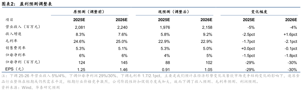 请问一下盈利预测调整表