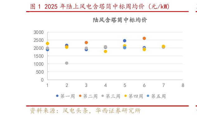 各位网友请教一下2025 年陆上风电含塔筒中标周均价 元kW