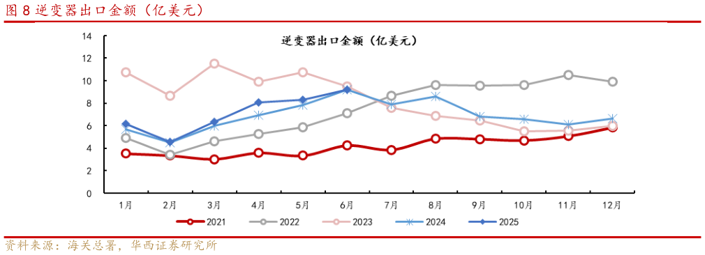 如何看待逆变器出口金额（亿美元）