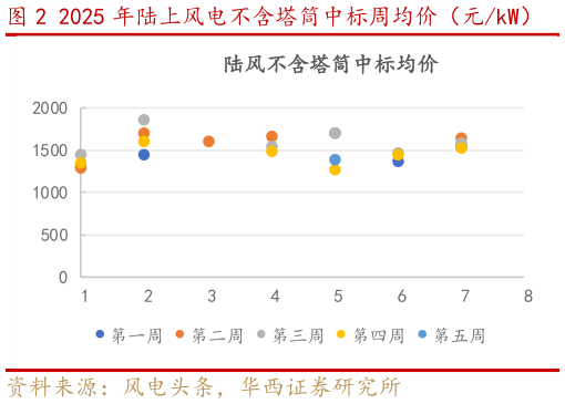 想问下各位网友2025 年陆上风电不含塔筒中标周均价（元kW）