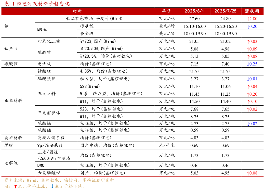 想关注一下锂电池及材料价格变化