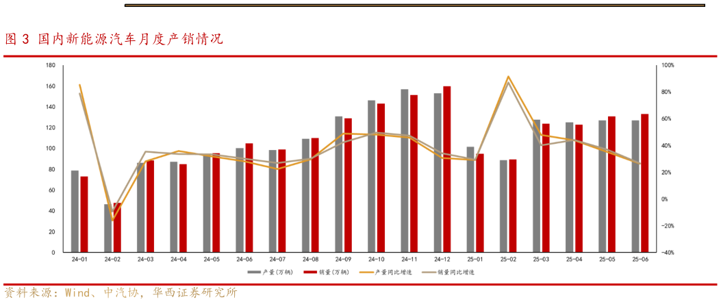 我想了解一下国内新能源汽车月度产销情况