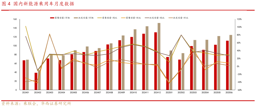 如何看待国内新能源乘用车月度数据